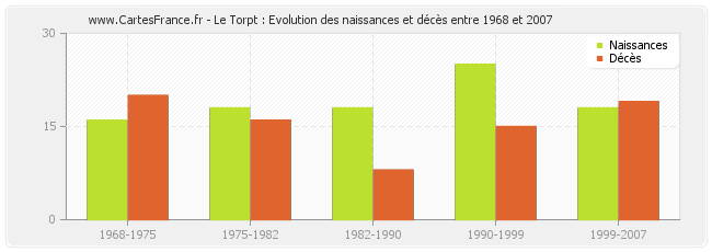 Le Torpt : Evolution des naissances et décès entre 1968 et 2007